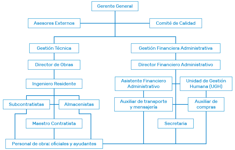 estructuraorganizacional